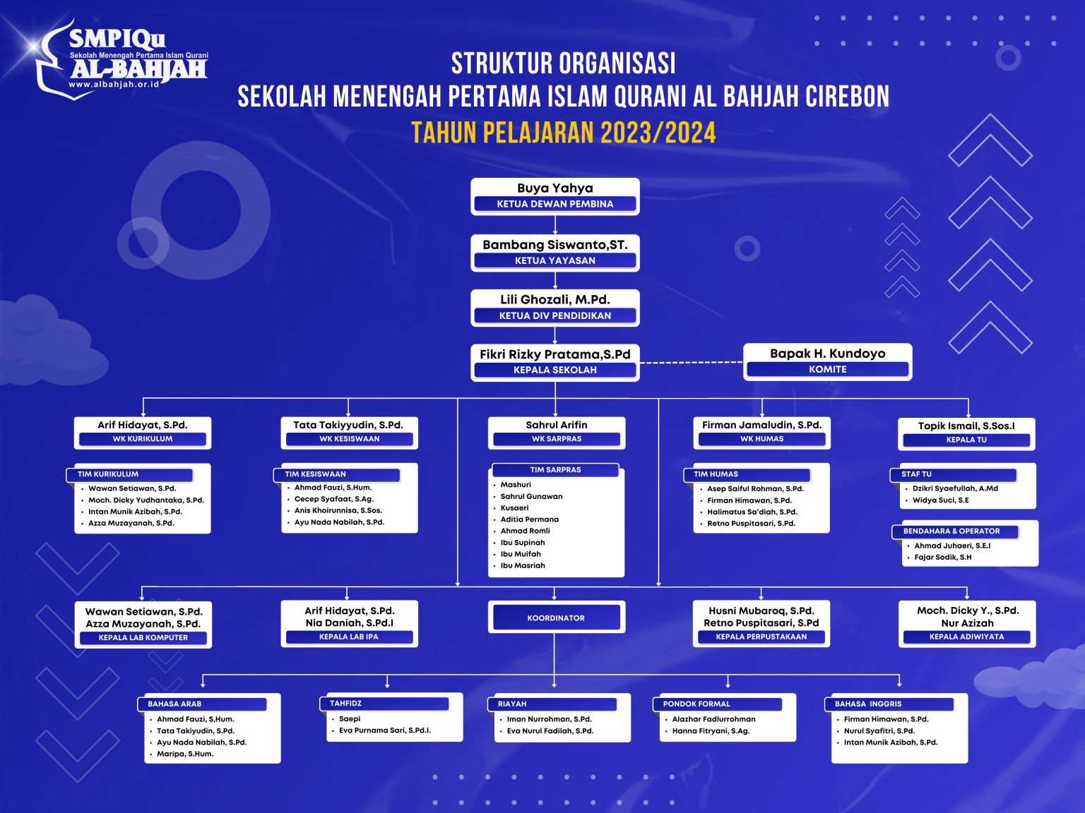 Struktur Organisasi SMPIQu Al-Bahjah Al-Maunah
